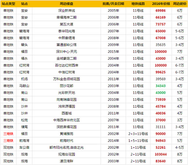 深圳11号线地铁票价 深圳11号线地铁票价